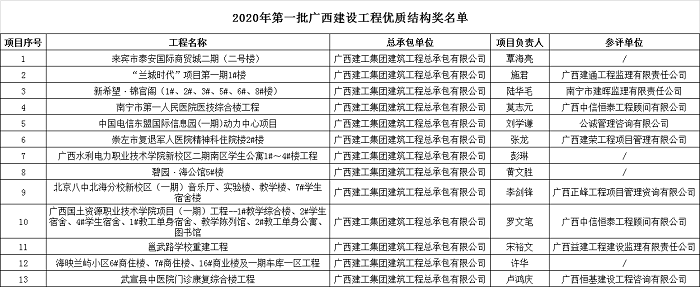 1597049723325578.png 2020年第一批广西建设工程优质结构奖名单.png